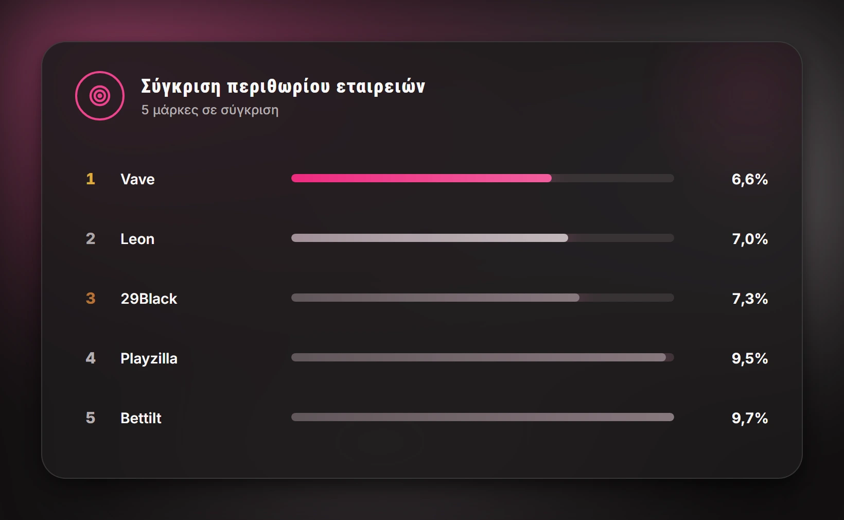 Σύγκριση περιθωρίου εταιρειών — στοιχηματικεσ εταιριεσ ανω των 18